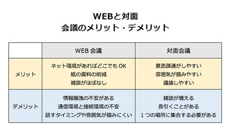 対面方式|対面会議とオンライン会議の特徴とメリット・デメリットとは？。